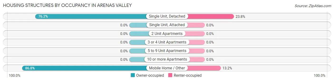 Housing Structures by Occupancy in Arenas Valley