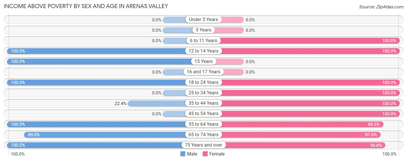 Income Above Poverty by Sex and Age in Arenas Valley