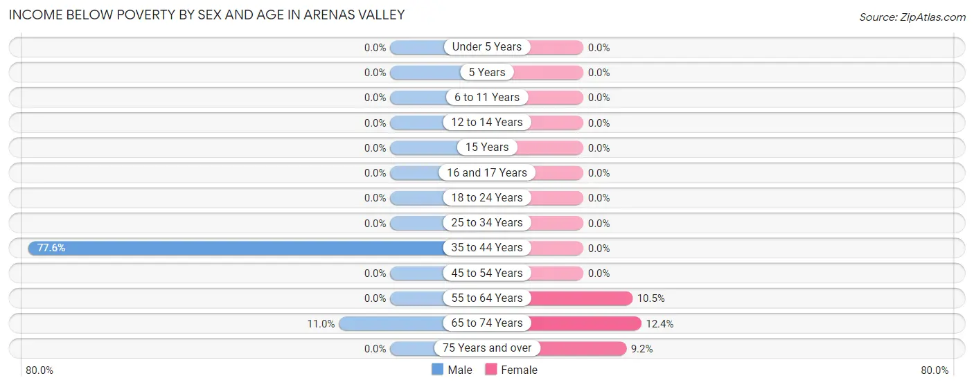 Income Below Poverty by Sex and Age in Arenas Valley