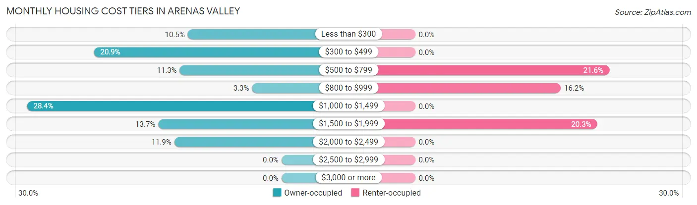 Monthly Housing Cost Tiers in Arenas Valley