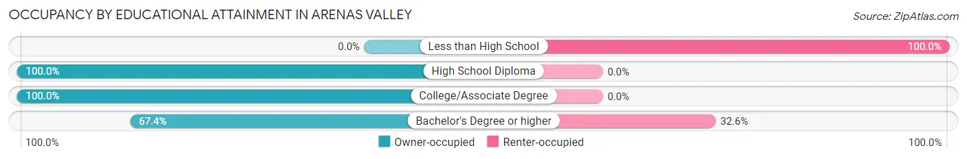 Occupancy by Educational Attainment in Arenas Valley