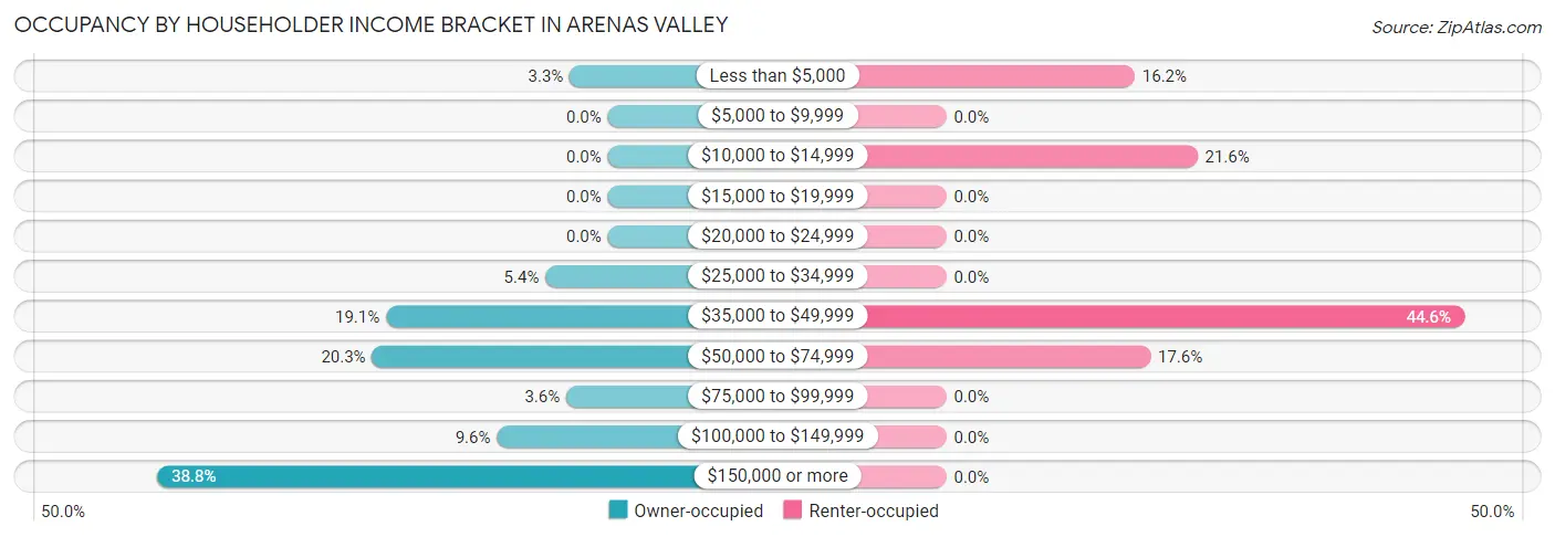 Occupancy by Householder Income Bracket in Arenas Valley