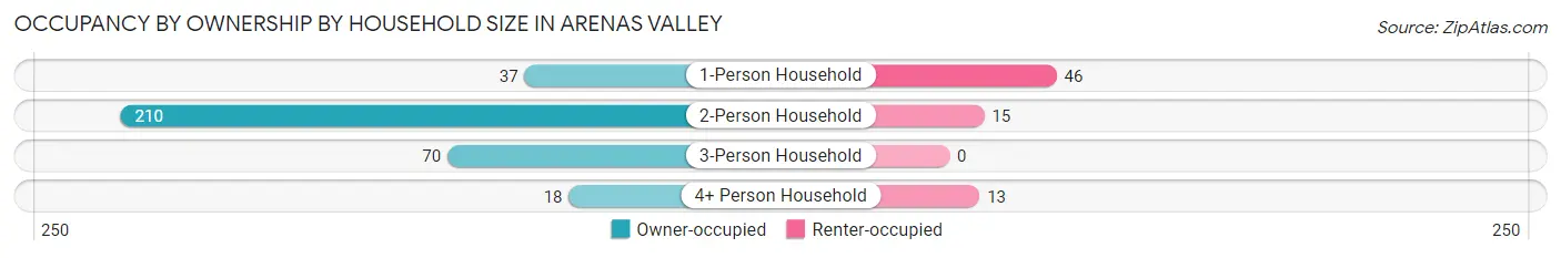 Occupancy by Ownership by Household Size in Arenas Valley
