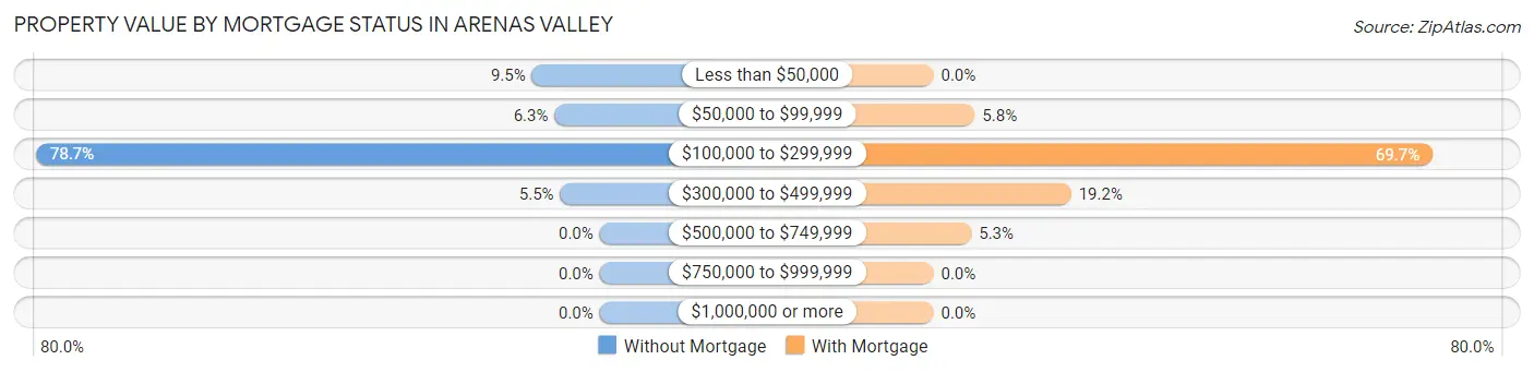 Property Value by Mortgage Status in Arenas Valley