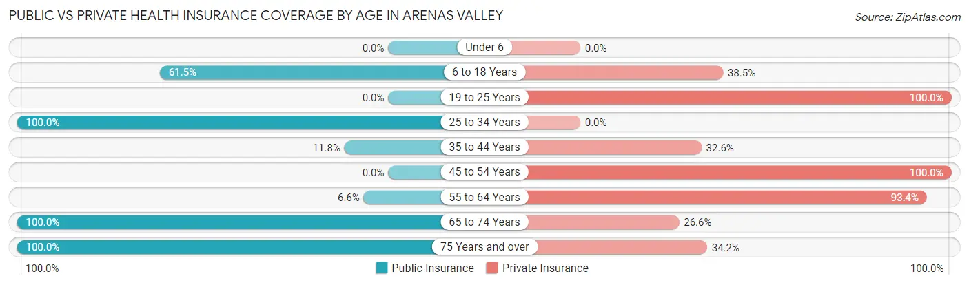 Public vs Private Health Insurance Coverage by Age in Arenas Valley