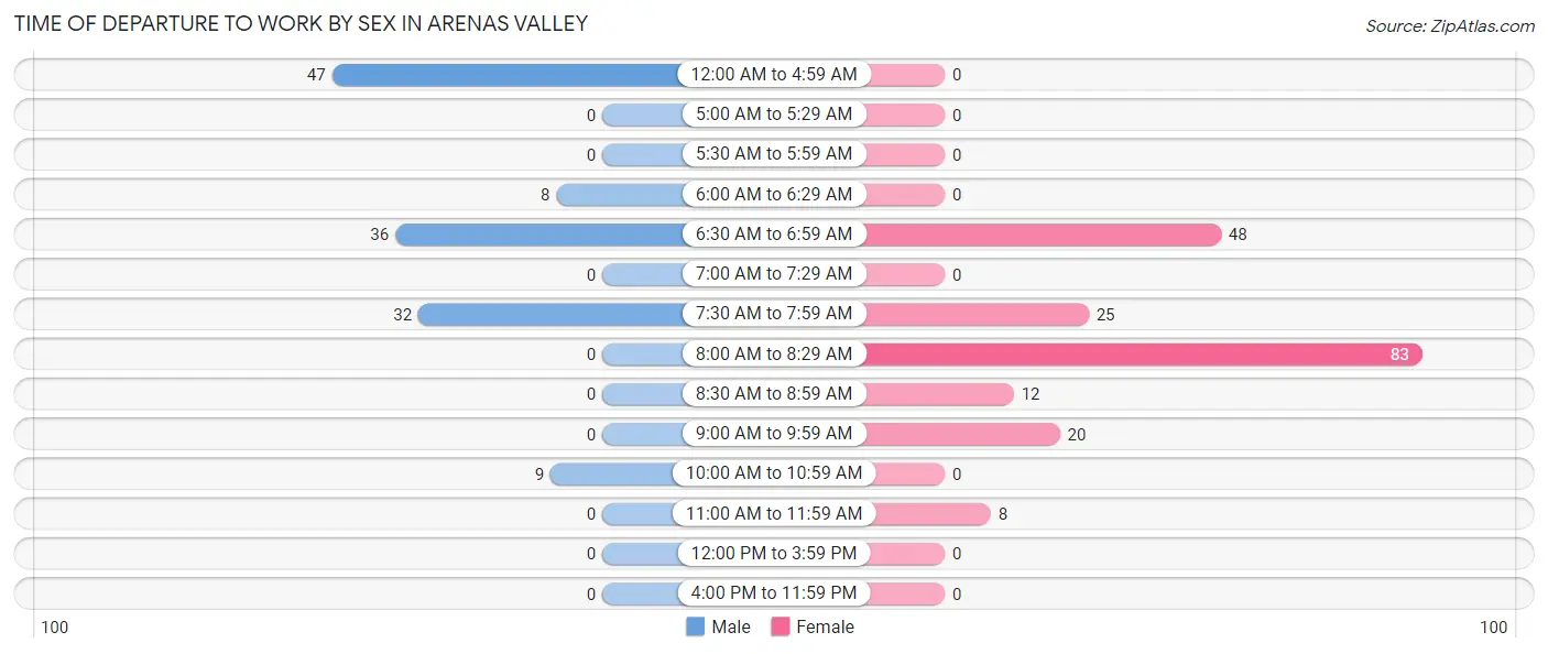 Time of Departure to Work by Sex in Arenas Valley
