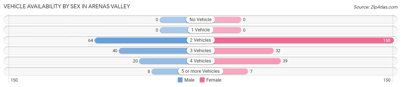 Vehicle Availability by Sex in Arenas Valley