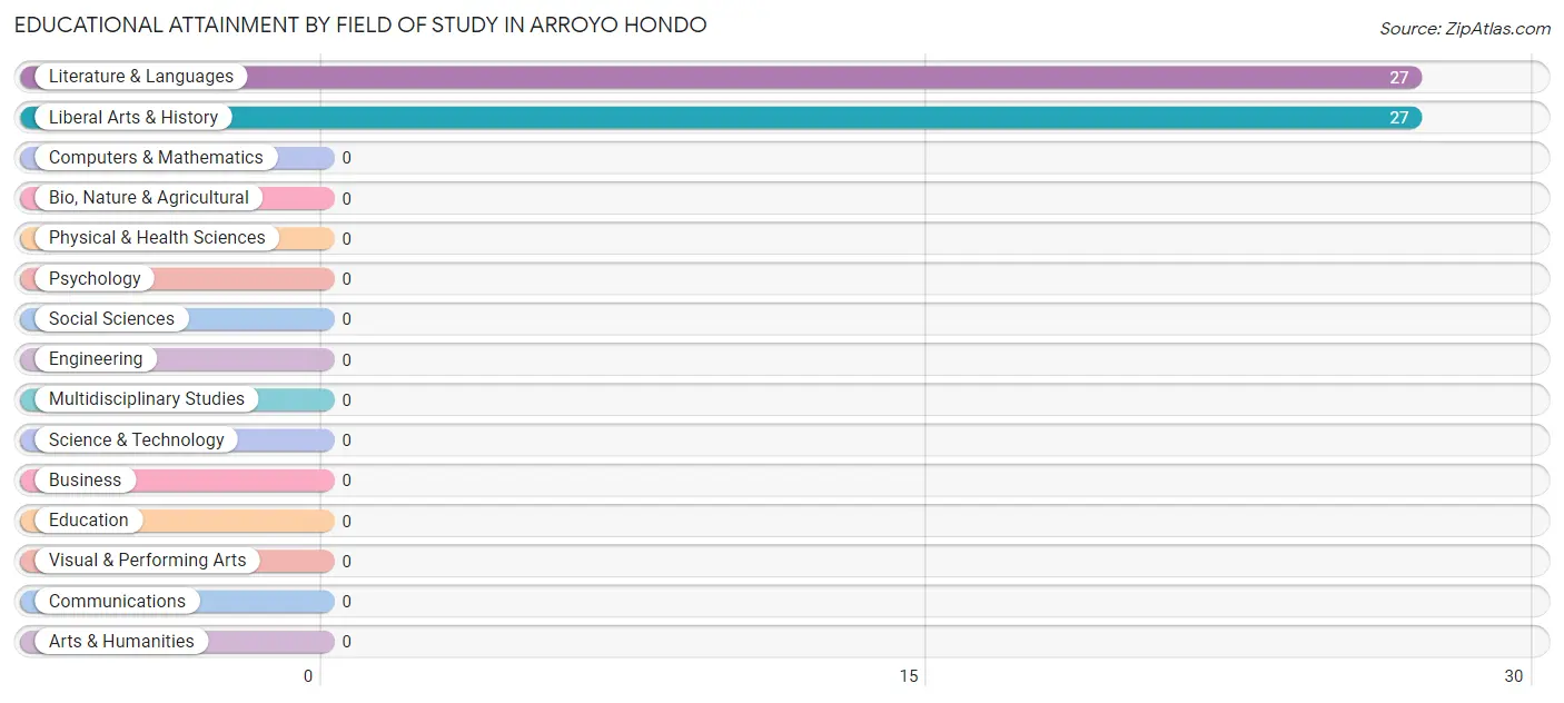 Educational Attainment by Field of Study in Arroyo Hondo