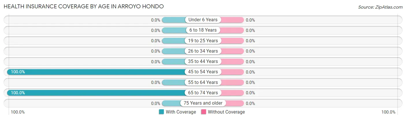 Health Insurance Coverage by Age in Arroyo Hondo