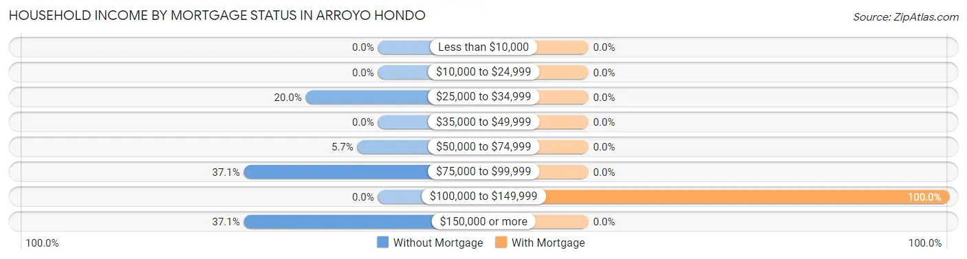 Household Income by Mortgage Status in Arroyo Hondo