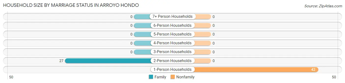 Household Size by Marriage Status in Arroyo Hondo