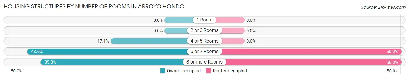 Housing Structures by Number of Rooms in Arroyo Hondo