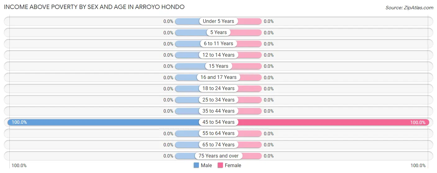 Income Above Poverty by Sex and Age in Arroyo Hondo