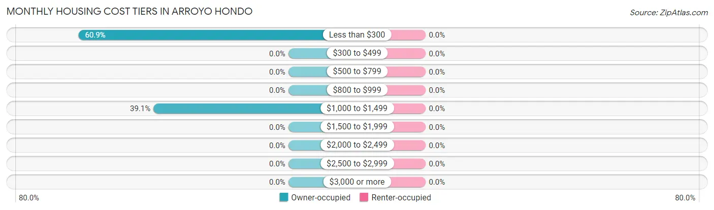 Monthly Housing Cost Tiers in Arroyo Hondo