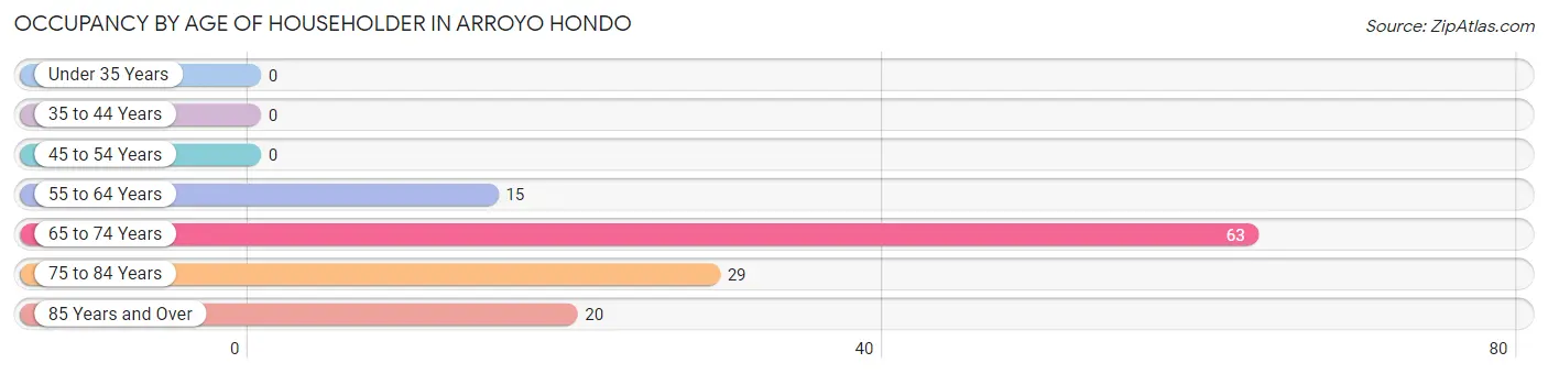 Occupancy by Age of Householder in Arroyo Hondo
