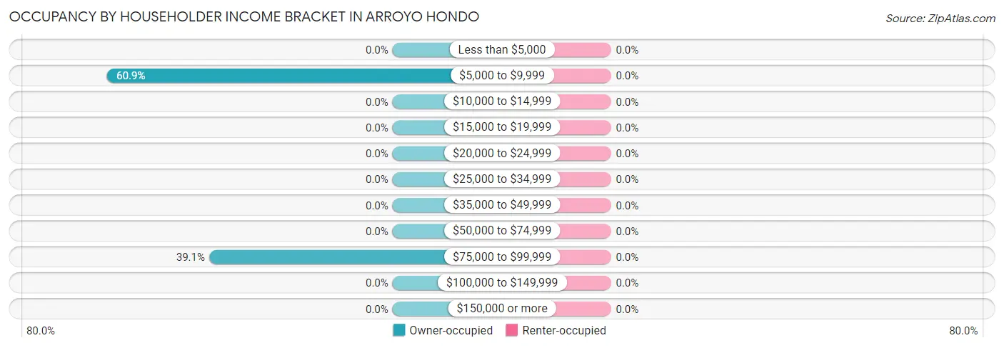 Occupancy by Householder Income Bracket in Arroyo Hondo