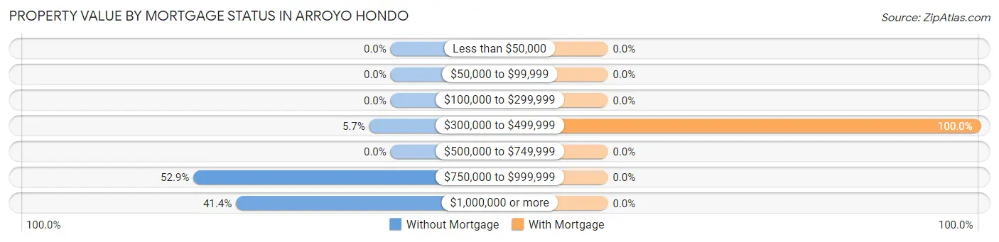 Property Value by Mortgage Status in Arroyo Hondo