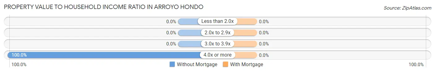 Property Value to Household Income Ratio in Arroyo Hondo