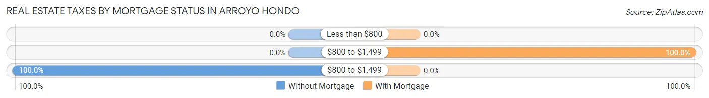 Real Estate Taxes by Mortgage Status in Arroyo Hondo