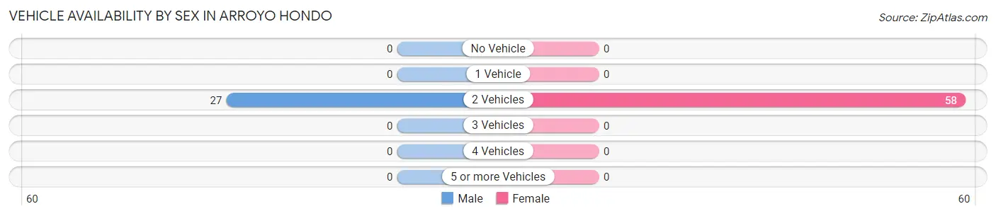 Vehicle Availability by Sex in Arroyo Hondo