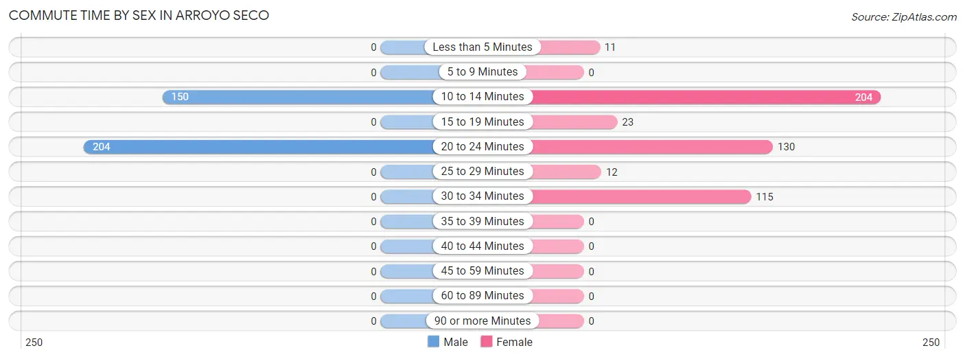 Commute Time by Sex in Arroyo Seco