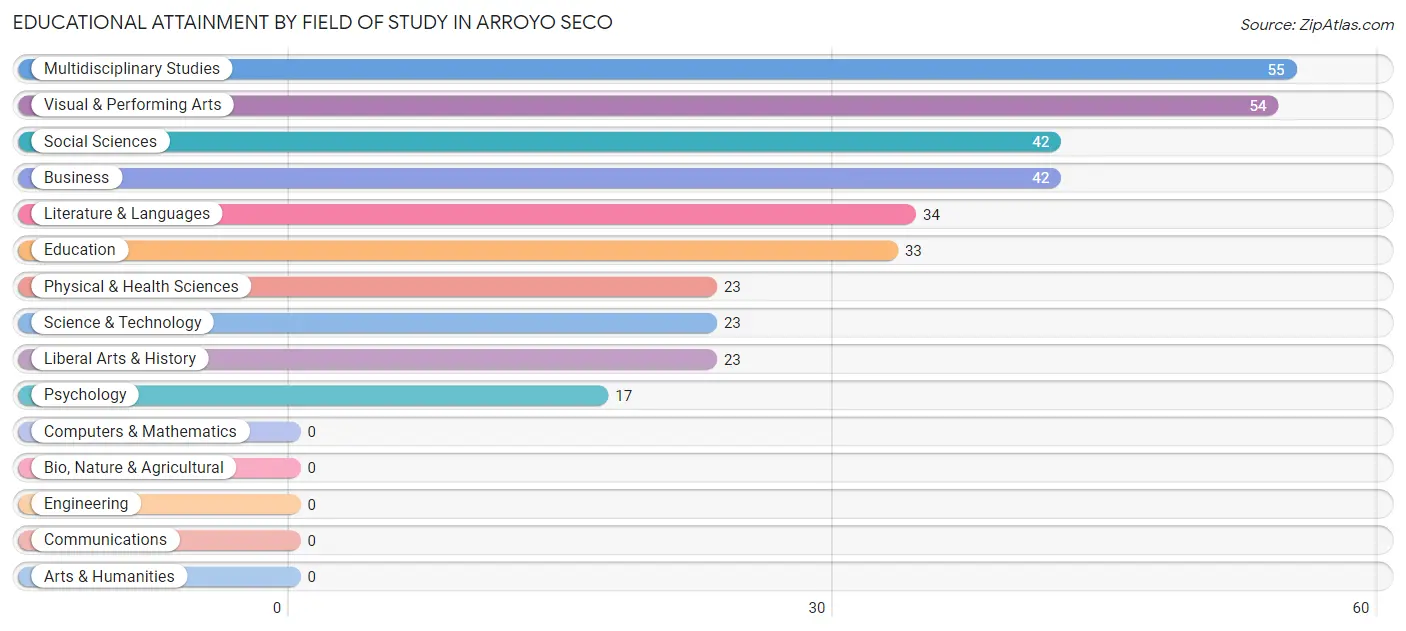 Educational Attainment by Field of Study in Arroyo Seco