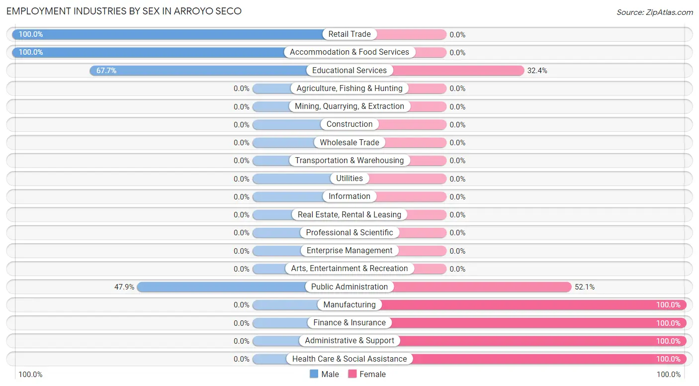 Employment Industries by Sex in Arroyo Seco