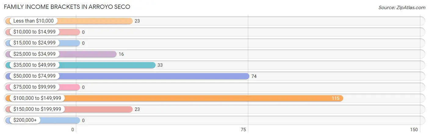 Family Income Brackets in Arroyo Seco