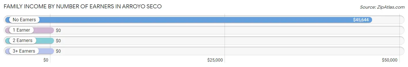 Family Income by Number of Earners in Arroyo Seco