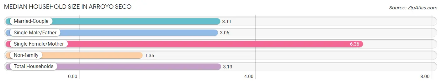 Median Household Size in Arroyo Seco