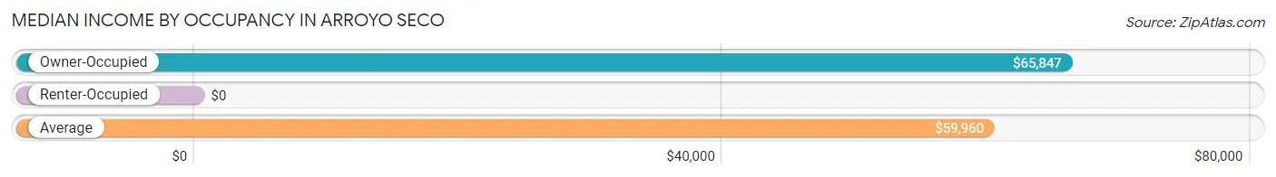 Median Income by Occupancy in Arroyo Seco