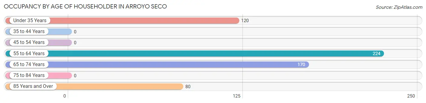 Occupancy by Age of Householder in Arroyo Seco