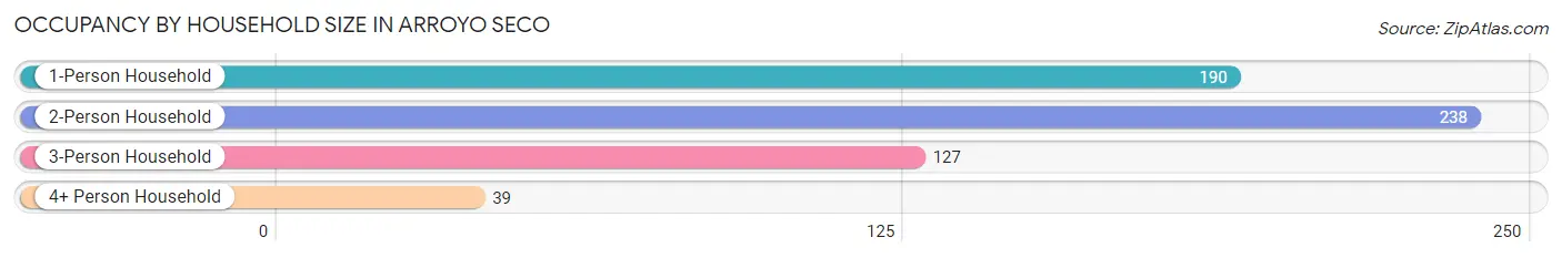 Occupancy by Household Size in Arroyo Seco