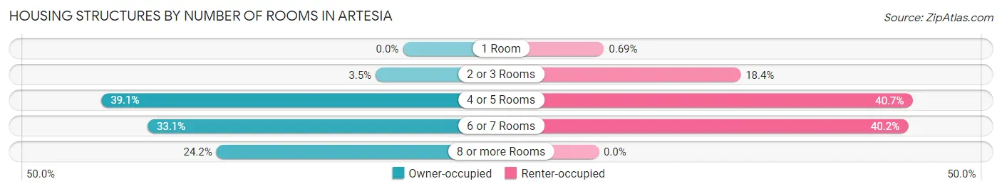 Housing Structures by Number of Rooms in Artesia