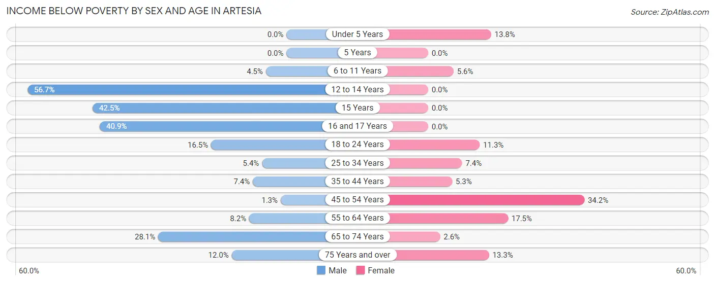 Income Below Poverty by Sex and Age in Artesia
