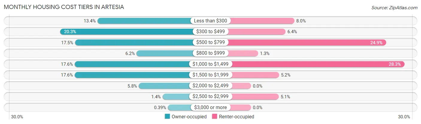 Monthly Housing Cost Tiers in Artesia