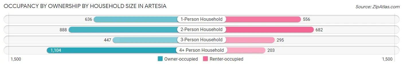 Occupancy by Ownership by Household Size in Artesia