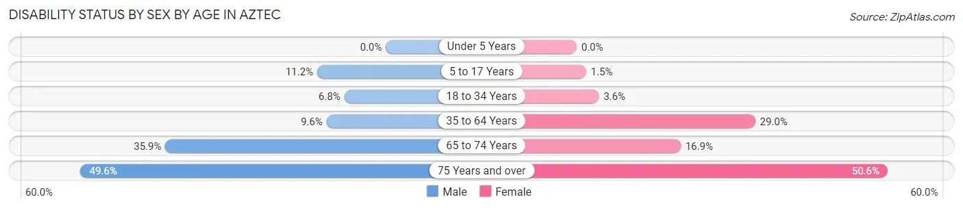 Disability Status by Sex by Age in Aztec