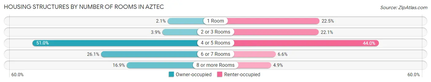 Housing Structures by Number of Rooms in Aztec