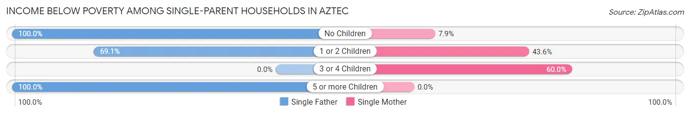 Income Below Poverty Among Single-Parent Households in Aztec