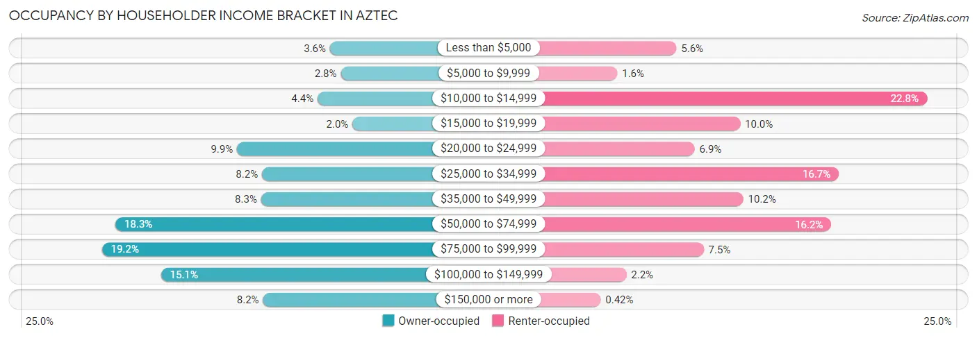 Occupancy by Householder Income Bracket in Aztec
