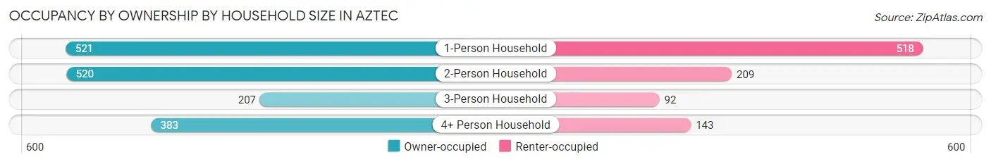 Occupancy by Ownership by Household Size in Aztec