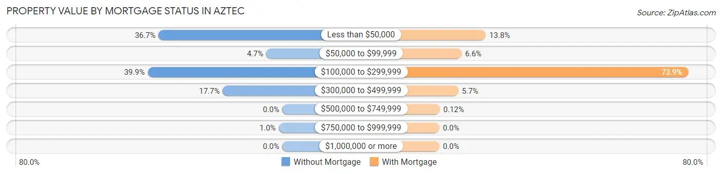 Property Value by Mortgage Status in Aztec