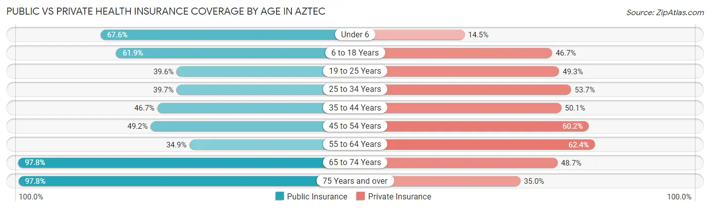 Public vs Private Health Insurance Coverage by Age in Aztec