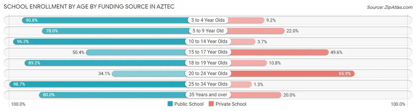 School Enrollment by Age by Funding Source in Aztec
