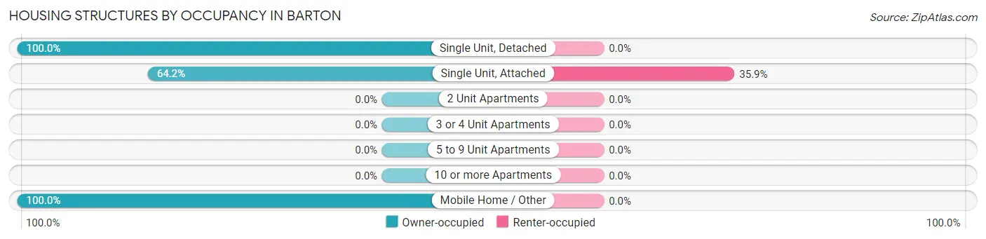 Housing Structures by Occupancy in Barton