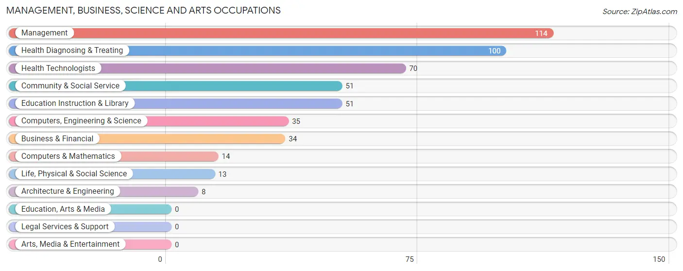 Management, Business, Science and Arts Occupations in Barton