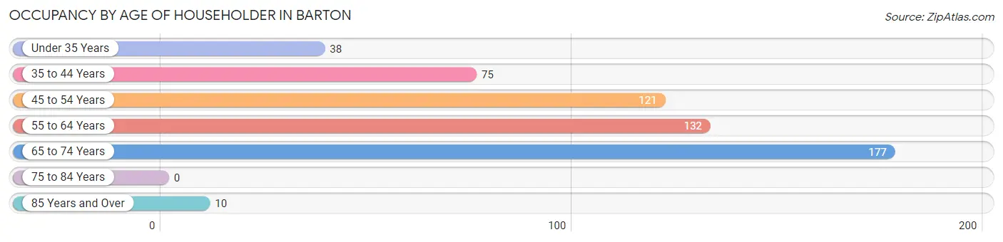 Occupancy by Age of Householder in Barton