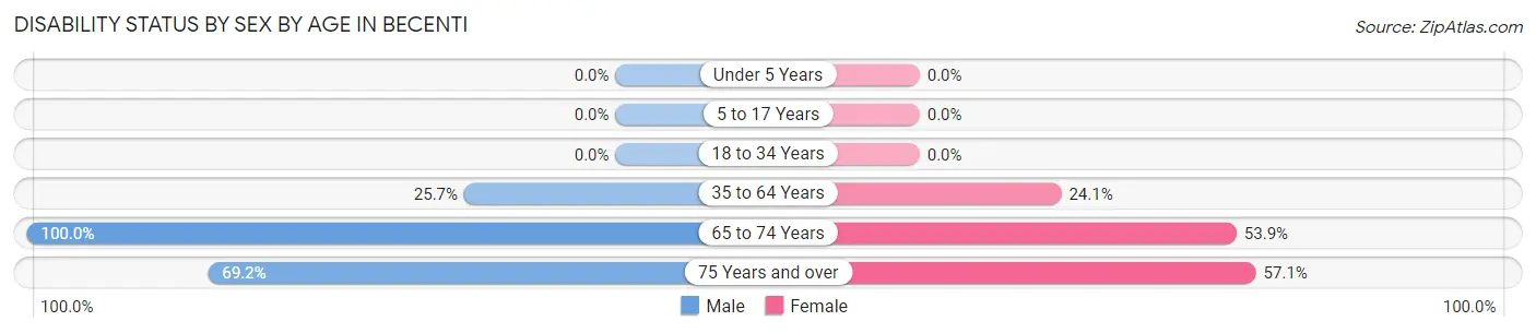 Disability Status by Sex by Age in Becenti