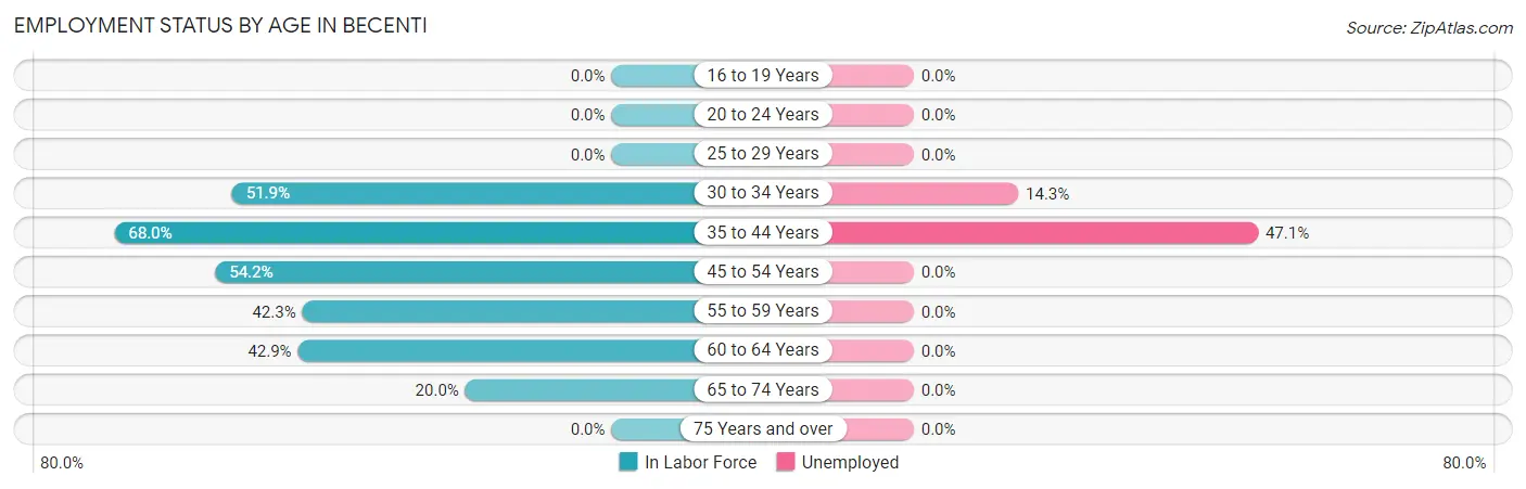 Employment Status by Age in Becenti